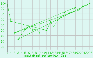 Courbe de l'humidit relative pour Canigou - Nivose (66)