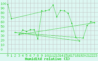 Courbe de l'humidit relative pour Saentis (Sw)