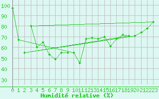 Courbe de l'humidit relative pour Napf (Sw)