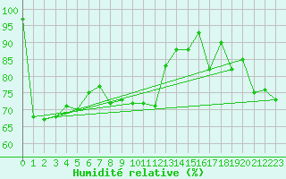 Courbe de l'humidit relative pour Hirschenkogel
