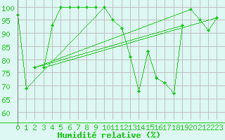 Courbe de l'humidit relative pour Les Diablerets