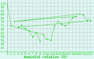Courbe de l'humidit relative pour Leknes