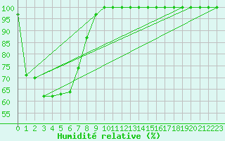 Courbe de l'humidit relative pour Pound Creek