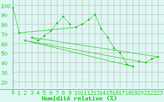 Courbe de l'humidit relative pour Eggishorn