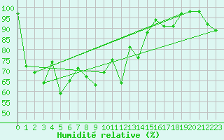 Courbe de l'humidit relative pour Weissfluhjoch