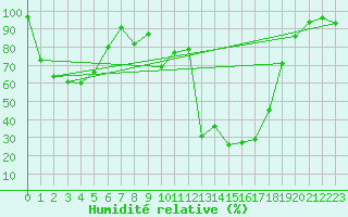 Courbe de l'humidit relative pour Chamonix-Mont-Blanc (74)