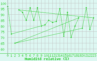 Courbe de l'humidit relative pour Somna-Kvaloyfjellet