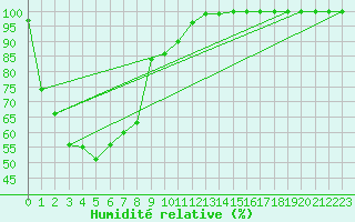 Courbe de l'humidit relative pour Viewbank