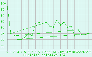 Courbe de l'humidit relative pour Klodzko