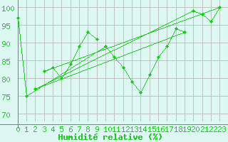 Courbe de l'humidit relative pour Larkhill