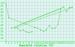 Courbe de l'humidit relative pour Baztan, Irurita