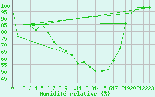 Courbe de l'humidit relative pour De Bilt (PB)