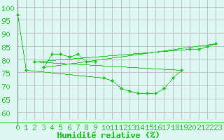 Courbe de l'humidit relative pour Aberporth