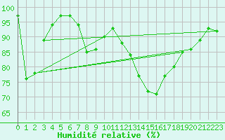 Courbe de l'humidit relative pour Deutschneudorf-Brued