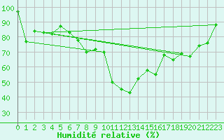 Courbe de l'humidit relative pour Neum
