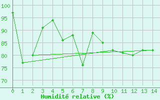 Courbe de l'humidit relative pour Pitztaler Gletscher