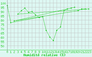 Courbe de l'humidit relative pour La Brvine (Sw)