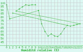 Courbe de l'humidit relative pour Angoulme - Brie Champniers (16)