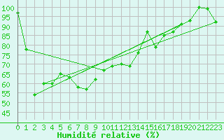 Courbe de l'humidit relative pour Sonnblick - Autom.