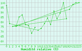 Courbe de l'humidit relative pour Titlis