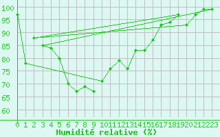 Courbe de l'humidit relative pour Bischofszell