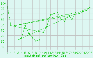 Courbe de l'humidit relative pour Klodzko