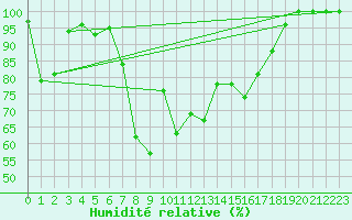 Courbe de l'humidit relative pour Einsiedeln