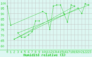 Courbe de l'humidit relative pour Zerind