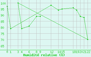 Courbe de l'humidit relative pour Honiara / Henderson