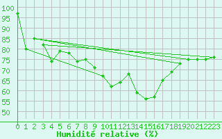 Courbe de l'humidit relative pour Marienberg