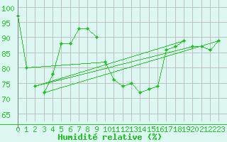 Courbe de l'humidit relative pour Helsinki Kaisaniemi