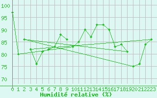 Courbe de l'humidit relative pour Bo I Vesteralen