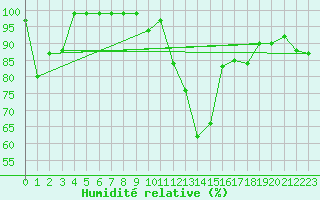 Courbe de l'humidit relative pour Schiers