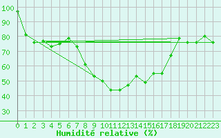 Courbe de l'humidit relative pour Vest-Torpa Ii