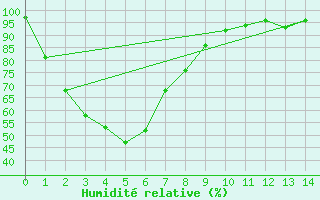 Courbe de l'humidit relative pour Penrith