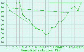 Courbe de l'humidit relative pour Elazig