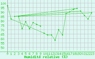 Courbe de l'humidit relative pour Creil (60)