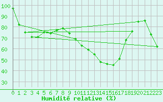 Courbe de l'humidit relative pour Salon-de-Provence (13)