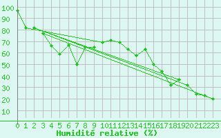 Courbe de l'humidit relative pour Naluns / Schlivera