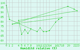 Courbe de l'humidit relative pour Panticosa, Petrosos