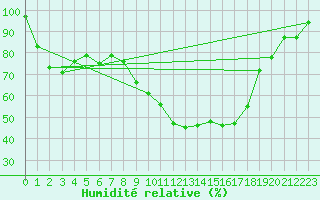 Courbe de l'humidit relative pour Rosenheim