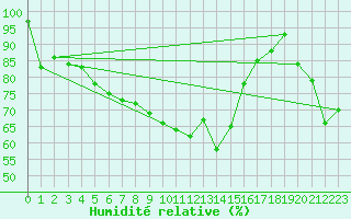 Courbe de l'humidit relative pour Galzig