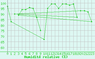 Courbe de l'humidit relative pour Loferer Alm