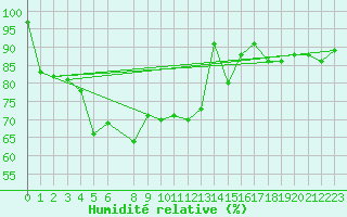 Courbe de l'humidit relative pour Guetsch