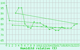 Courbe de l'humidit relative pour Feldberg-Schwarzwald (All)