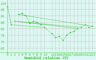 Courbe de l'humidit relative pour Wien Mariabrunn