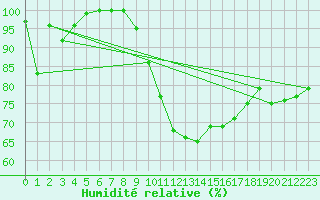 Courbe de l'humidit relative pour Scampton