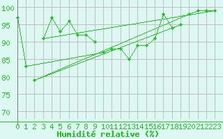 Courbe de l'humidit relative pour Loken I Volbu