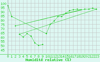 Courbe de l'humidit relative pour Shark Bay