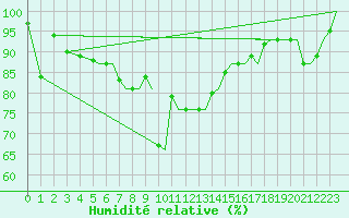 Courbe de l'humidit relative pour Bergen / Flesland